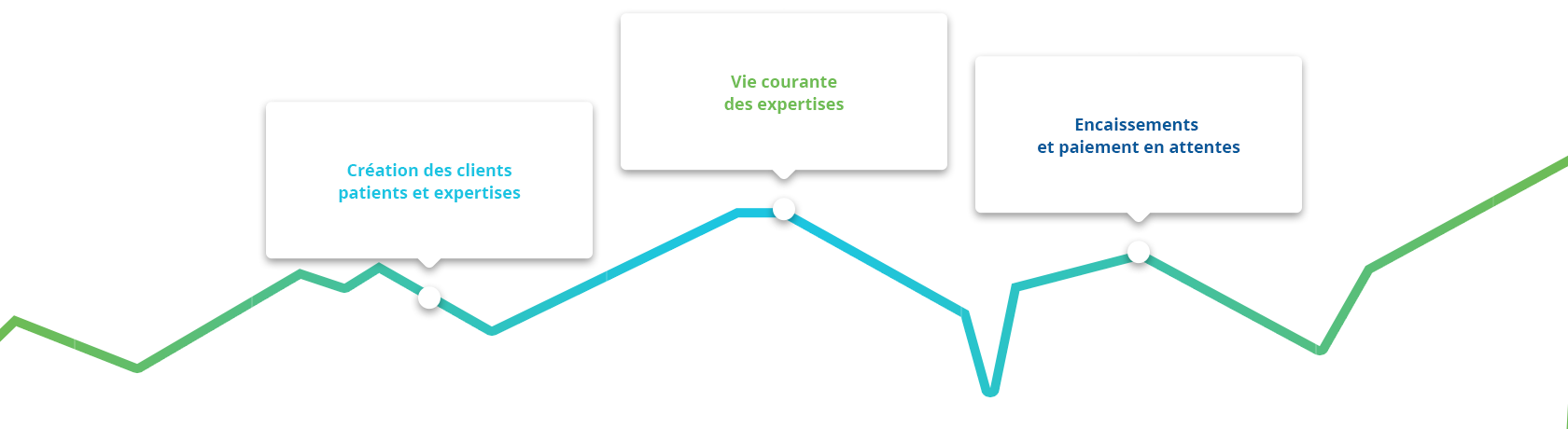 Graphique des statistiques des expertises médicales